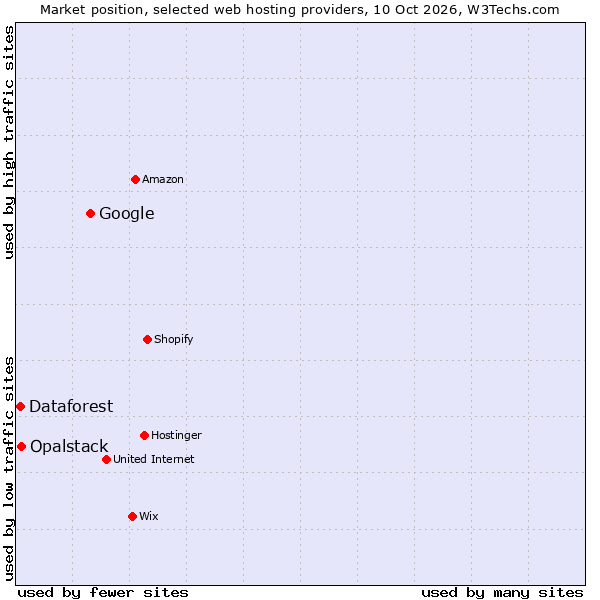 Market position of Google vs. Opalstack vs. Dataforest