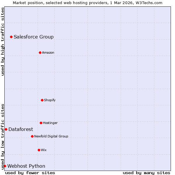 Market position of Salesforce Group vs. Dataforest vs. Webhost Python