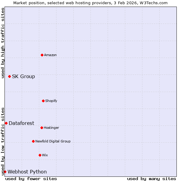 Market position of SK Group vs. Dataforest vs. Webhost Python