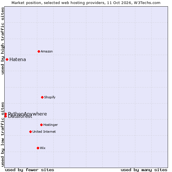 Market position of Hatena vs. Dataforest vs. PythonAnywhere