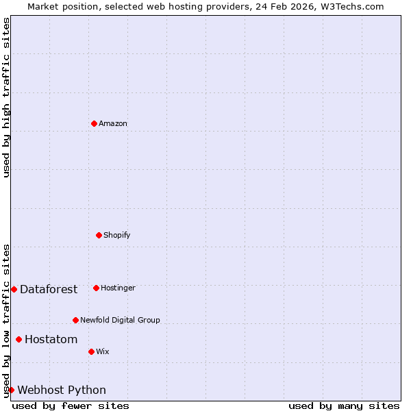 Market position of Hostatom vs. Dataforest vs. Webhost Python