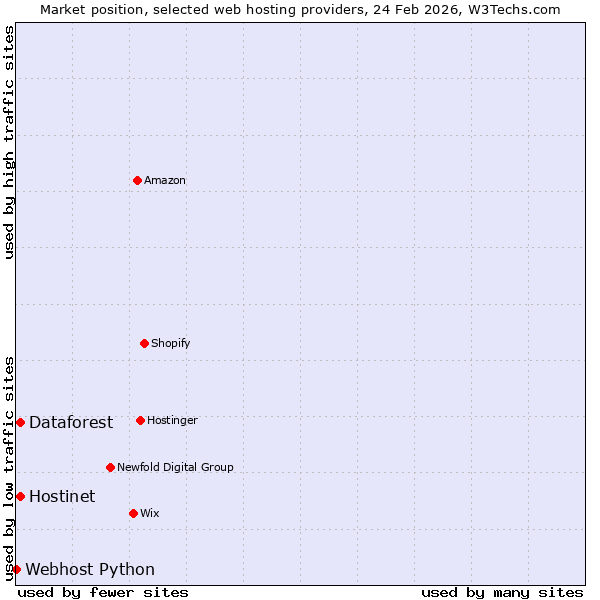 Market position of Hostinet vs. Dataforest vs. Webhost Python