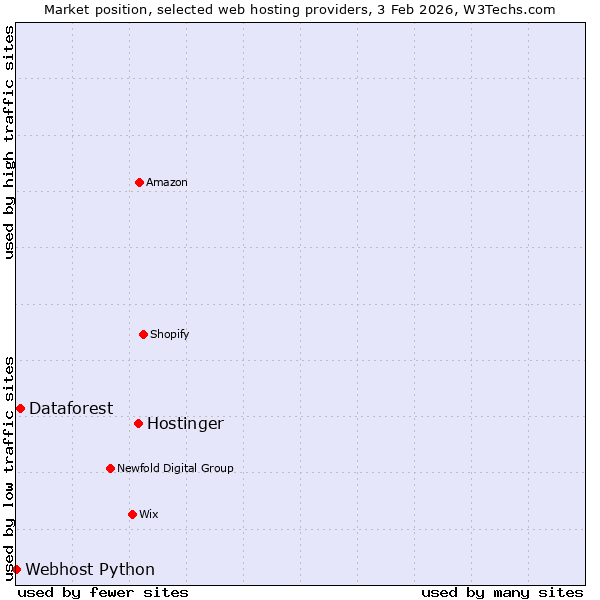 Market position of Hostinger vs. Dataforest vs. Webhost Python