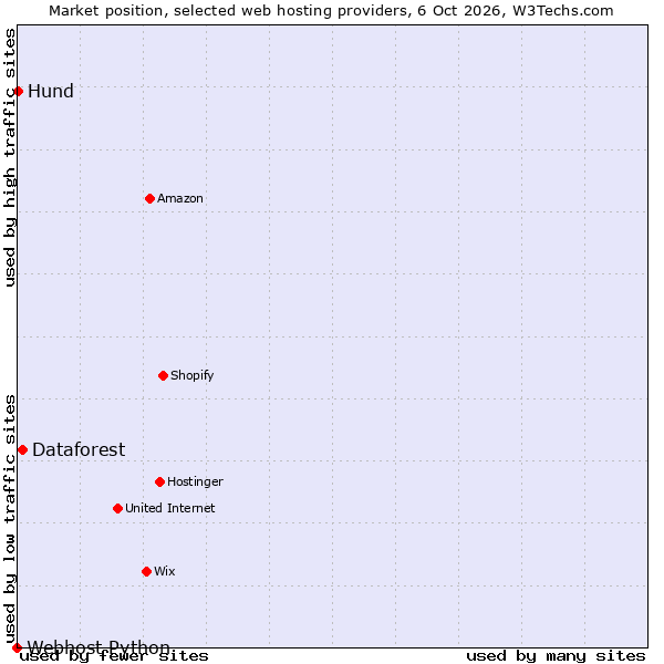 Market position of Dataforest vs. Hund vs. Webhost Python