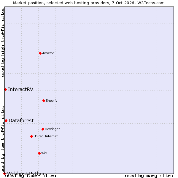 Market position of Dataforest vs. InteractRV vs. Webhost Python