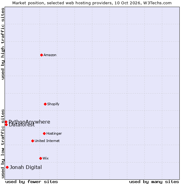 Market position of Jonah Digital vs. Dataforest vs. PythonAnywhere