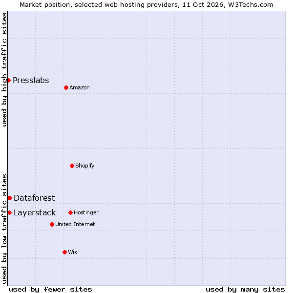Market position of Dataforest vs. Layerstack vs. Presslabs