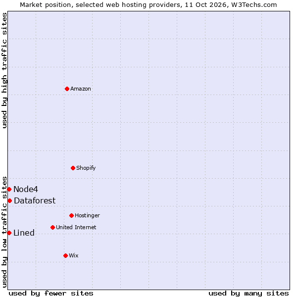 Market position of Dataforest vs. Node4 vs. Lined