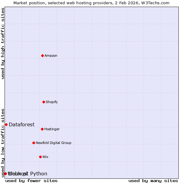 Market position of Dataforest vs. Linux.pl vs. Webhost Python