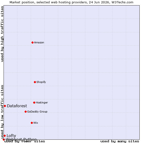Market position of Dataforest vs. Lofty vs. Webhost Python