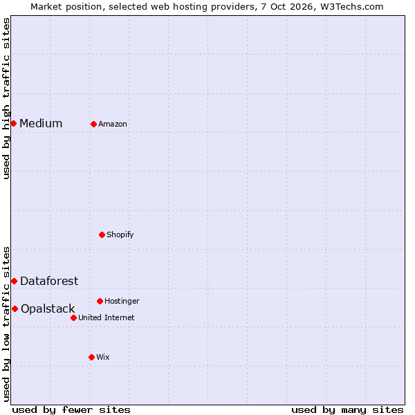 Market position of Opalstack vs. Medium vs. Dataforest