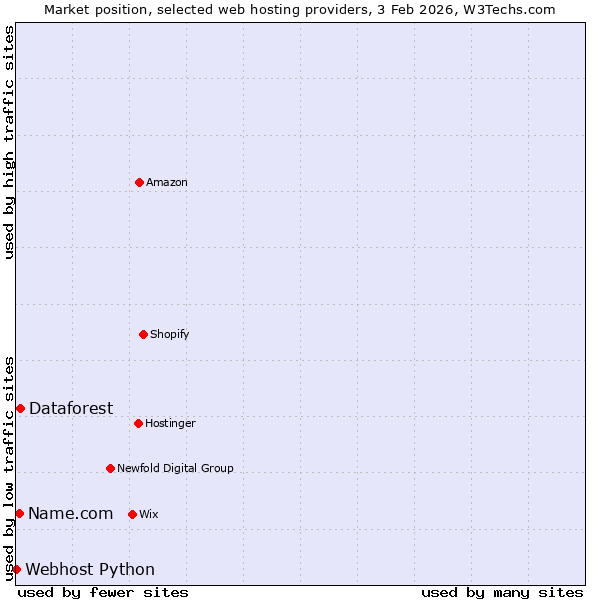 Market position of Dataforest vs. Name.com vs. Webhost Python
