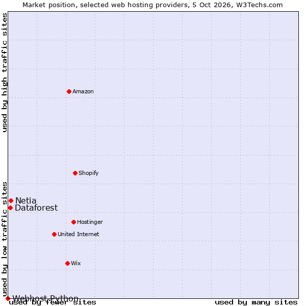 Market position of Netia vs. Dataforest vs. Webhost Python