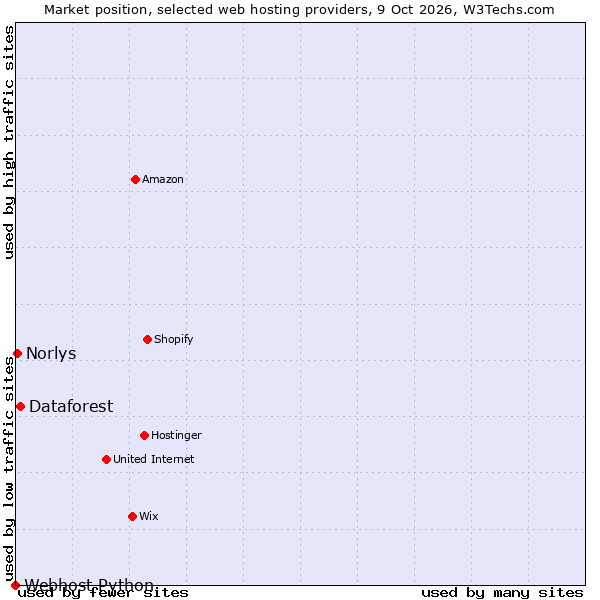 Market position of Dataforest vs. Norlys vs. Webhost Python