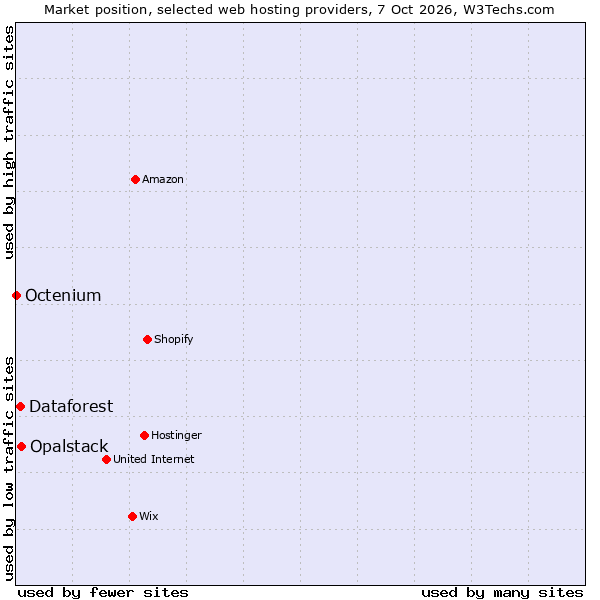 Market position of Opalstack vs. Dataforest vs. Octenium
