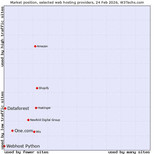 Market position of One.com vs. Dataforest vs. Webhost Python