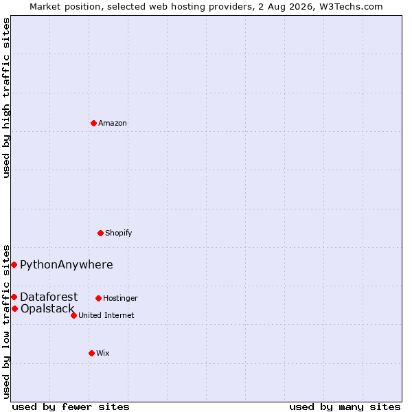 Market position of Opalstack vs. Dataforest vs. PythonAnywhere