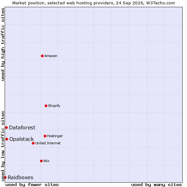 Market position of Opalstack vs. Dataforest vs. Raidboxes