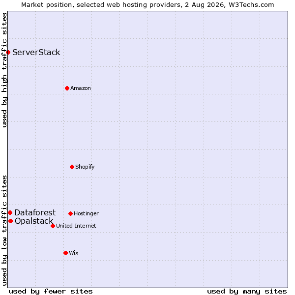 Market position of Opalstack vs. Dataforest vs. ServerStack
