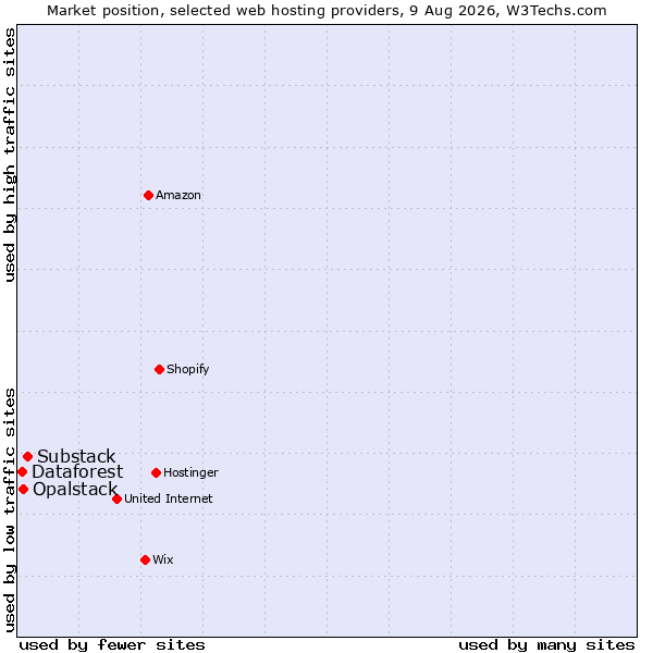 Market position of Substack vs. Opalstack vs. Dataforest