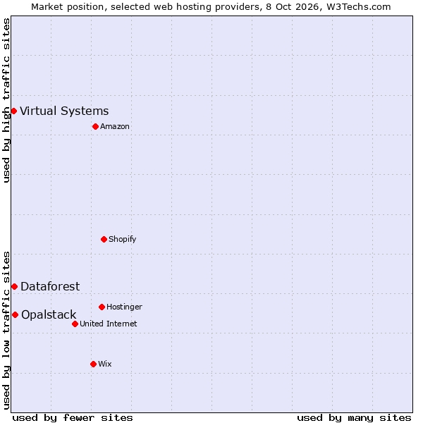 Market position of Opalstack vs. Dataforest vs. Virtual Systems