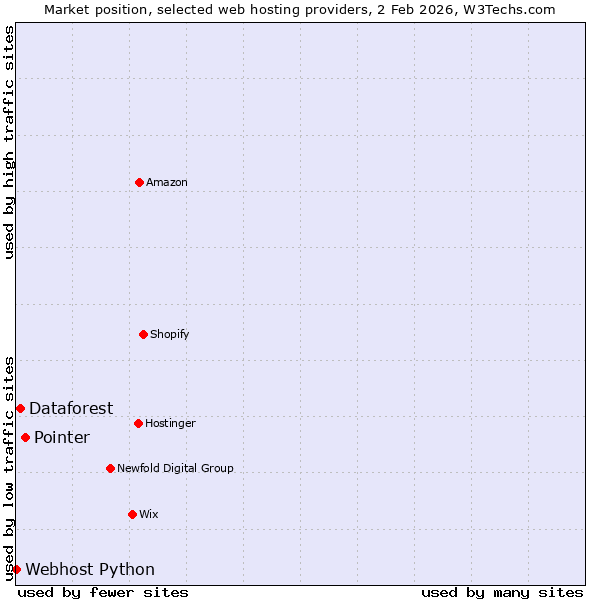 Market position of Pointer vs. Dataforest vs. Webhost Python