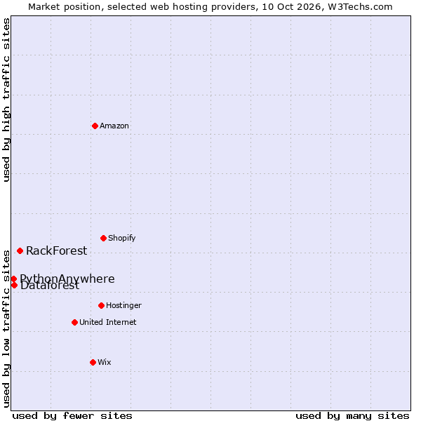 Market position of RackForest vs. Dataforest vs. PythonAnywhere