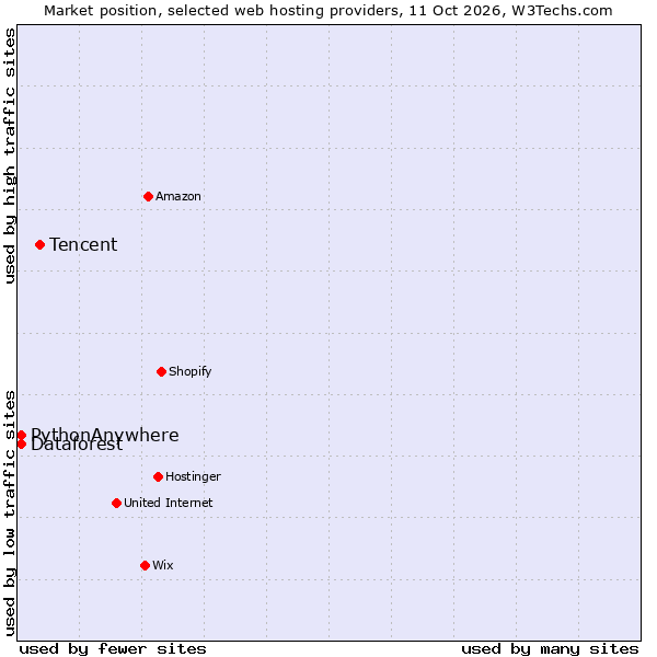 Market position of Tencent vs. Dataforest vs. PythonAnywhere