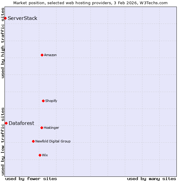 Market position of Dataforest vs. ServerStack
