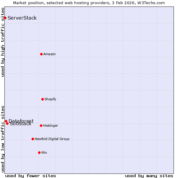 Market position of Substack vs. Dataforest vs. ServerStack