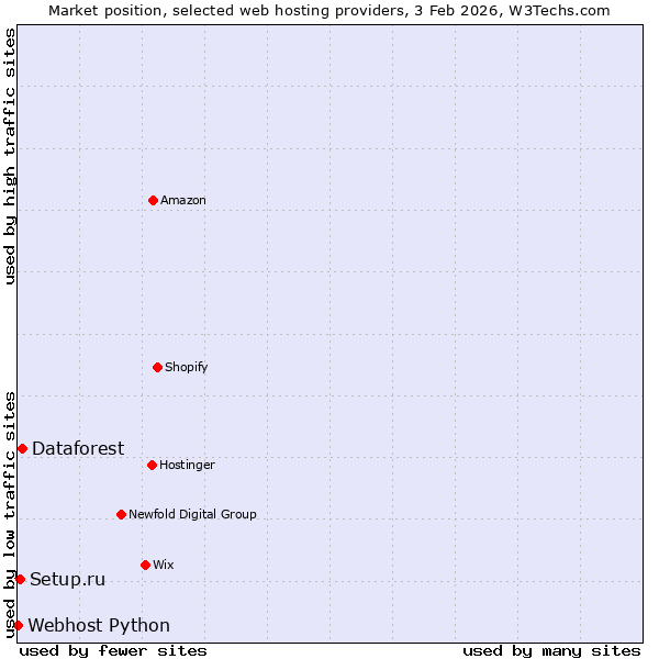 Market position of Dataforest vs. Setup.ru vs. Webhost Python