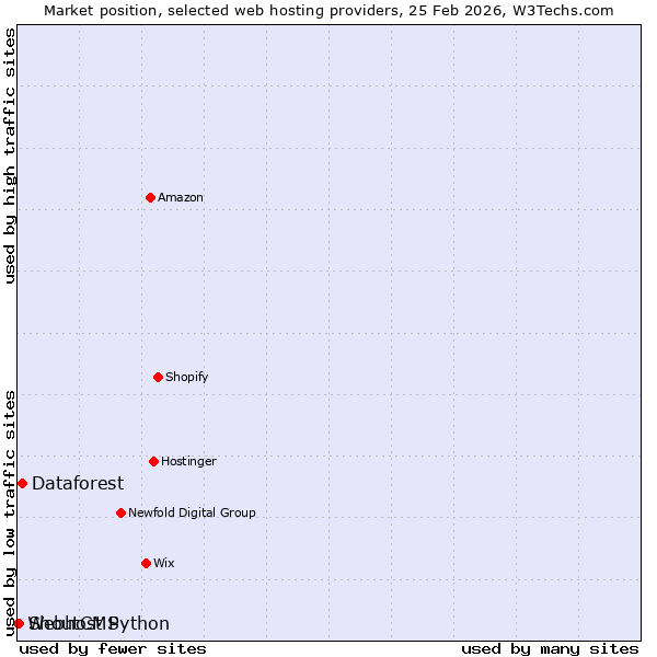Market position of Dataforest vs. ShoutCMS vs. Webhost Python