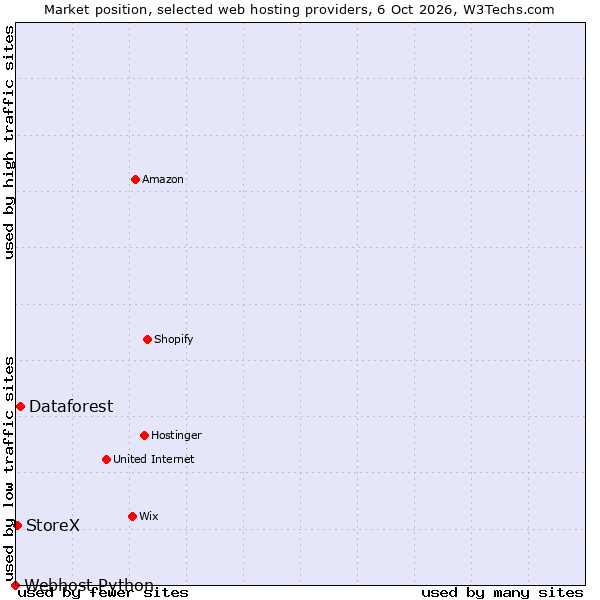 Market position of Dataforest vs. StoreX vs. Webhost Python
