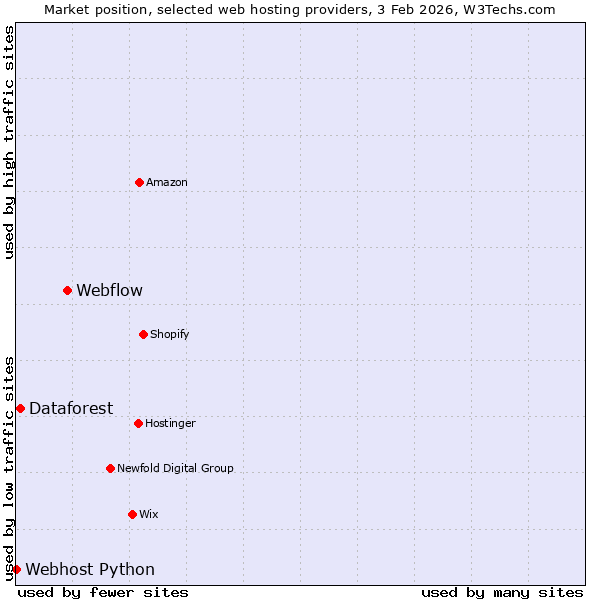 Market position of Webflow vs. Dataforest vs. Webhost Python