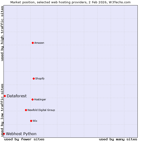 Market position of Dataforest vs. Webhost Python