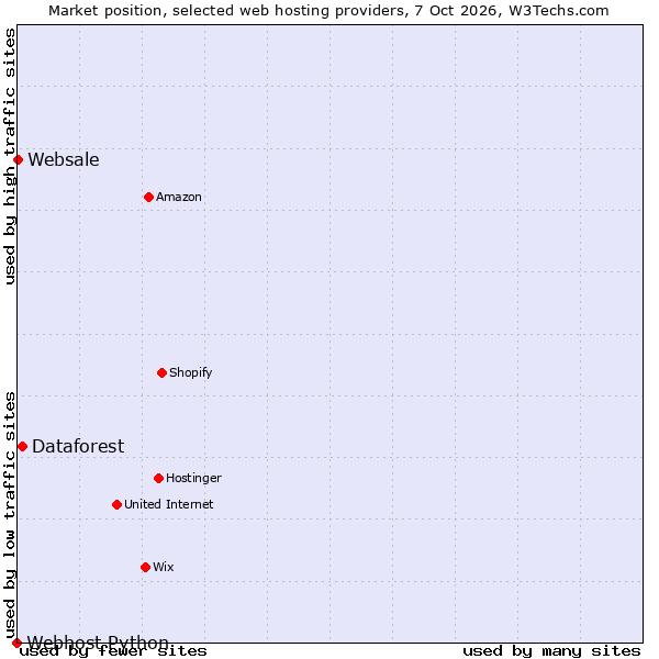 Market position of Dataforest vs. Websale vs. Webhost Python