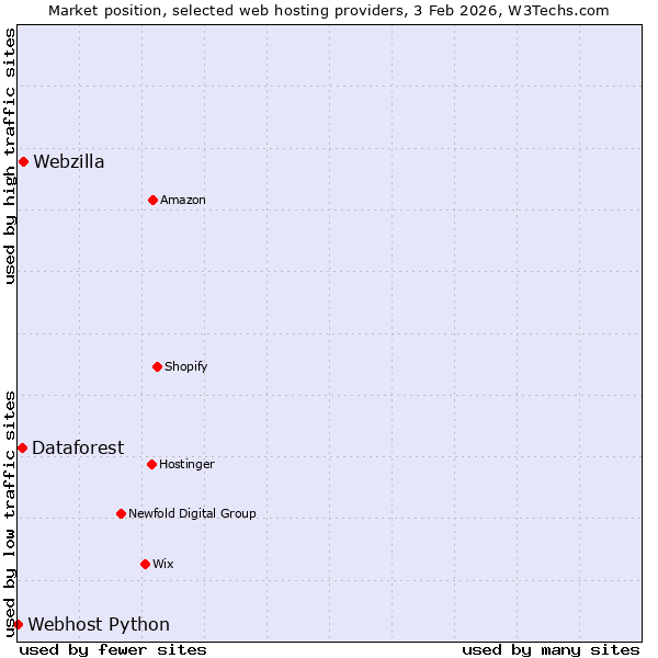Market position of Webzilla vs. Dataforest vs. Webhost Python