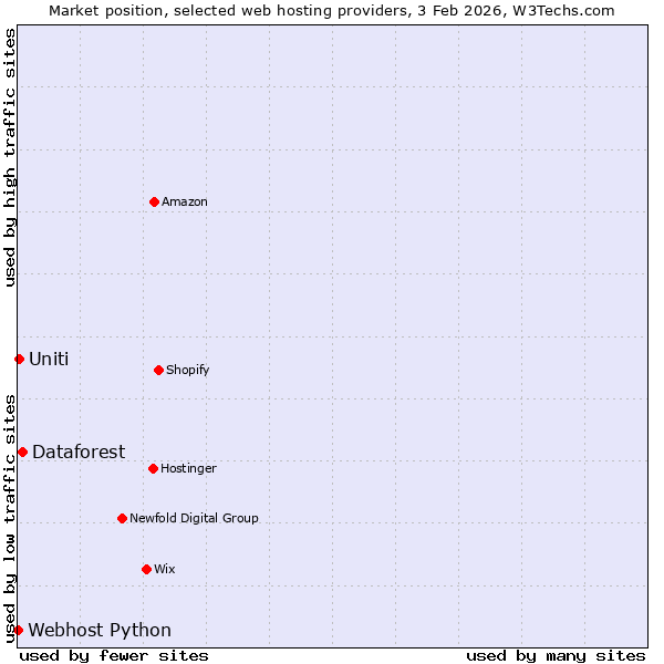 Market position of Dataforest vs. Uniti vs. Webhost Python