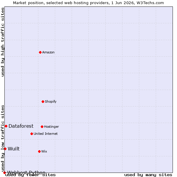 Market position of Dataforest vs. Wuilt vs. Webhost Python