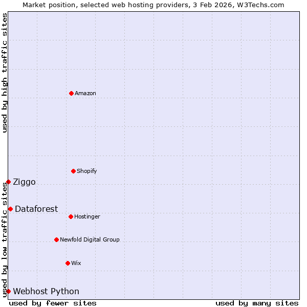 Market position of Dataforest vs. Ziggo vs. Webhost Python