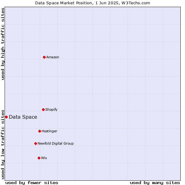 Market position of Data Space