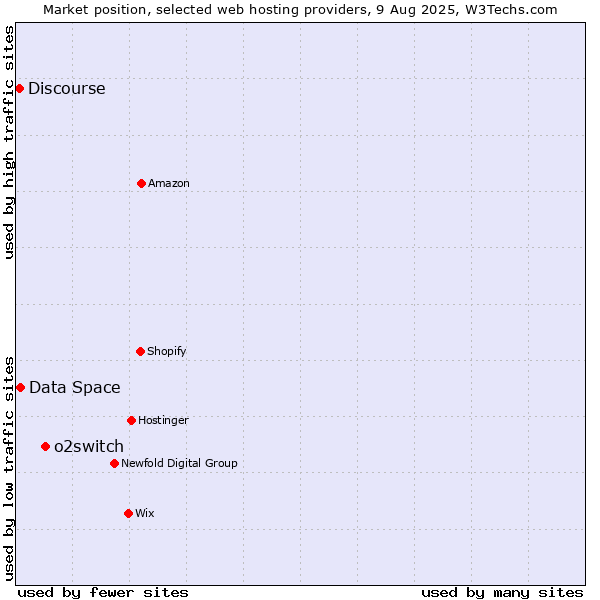 Market position of o2switch vs. Data Space vs. Discourse