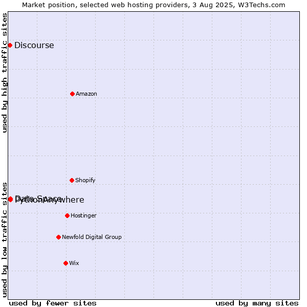 Market position of Data Space vs. PythonAnywhere vs. Discourse
