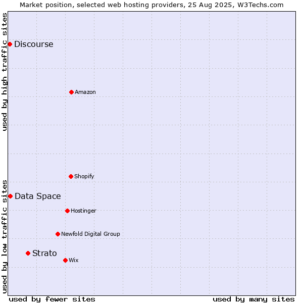 Market position of Strato vs. Data Space vs. Discourse