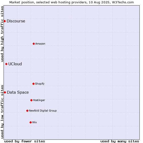 Market position of UCloud vs. Data Space vs. Discourse