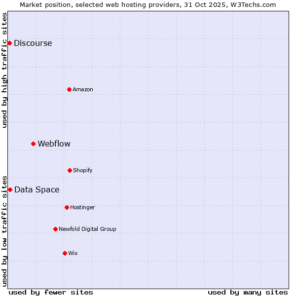 Market position of Webflow vs. Data Space vs. Discourse