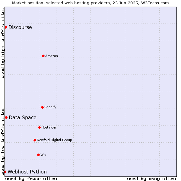 Market position of Data Space vs. Discourse vs. Webhost Python