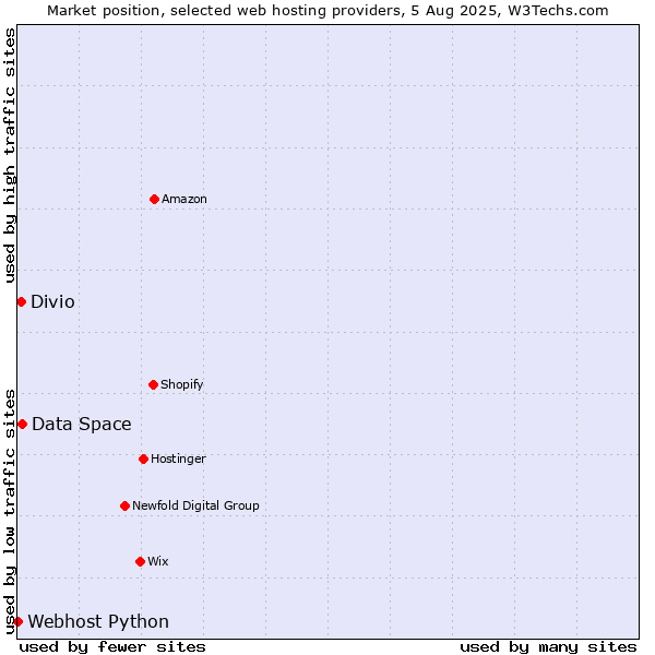 Market position of Data Space vs. Divio vs. Webhost Python