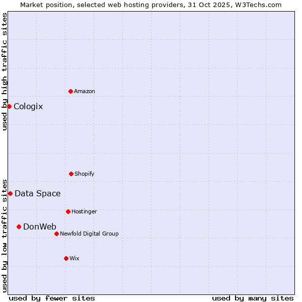 Market position of DonWeb vs. Data Space vs. Cologix