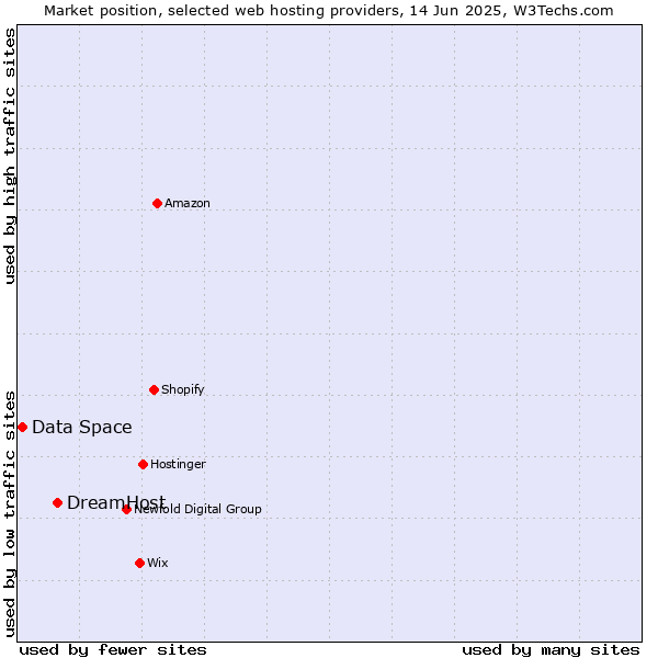 Market position of DreamHost vs. Data Space